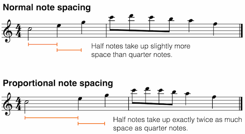 Visual comparison of proportional and non-proportional notation